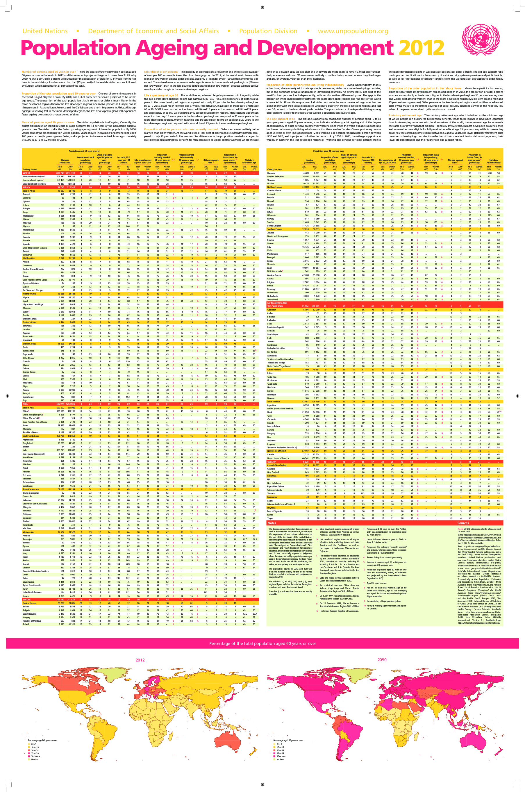 AGEING GLOBAL POPULATION intelligence overview